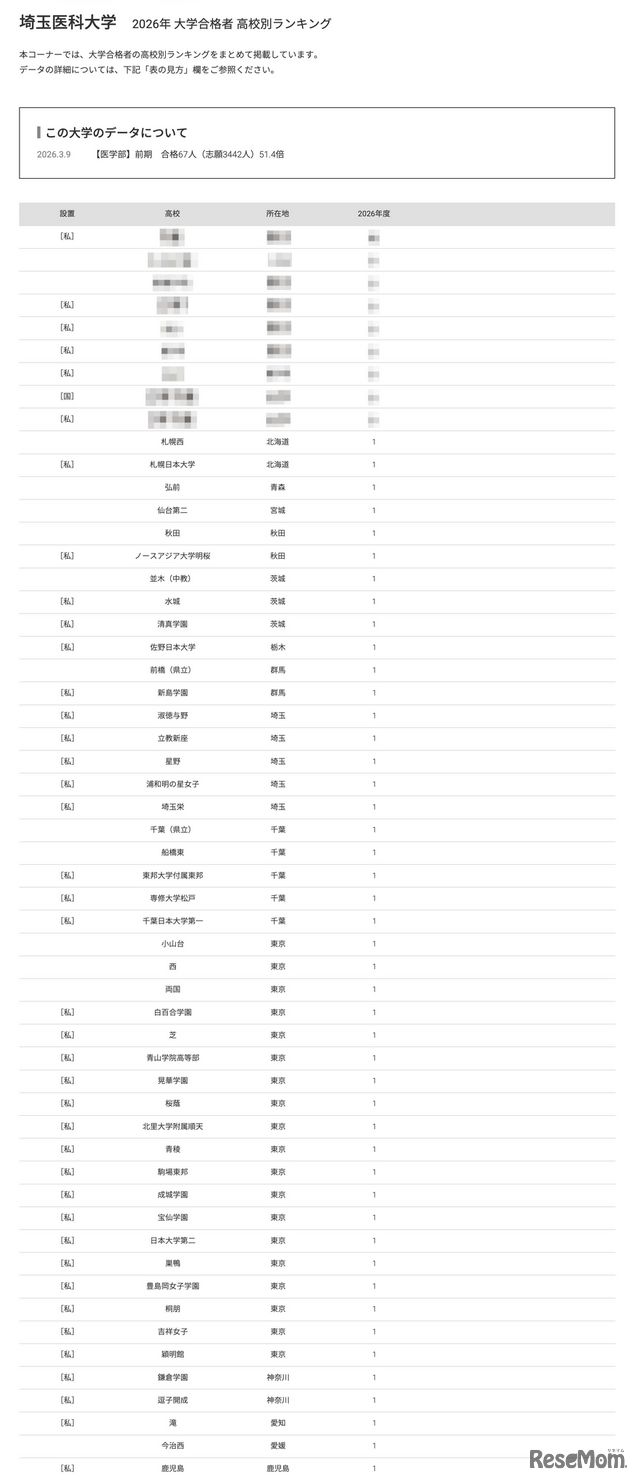 2026年 大学合格者 高校別ランキング「埼玉医科大学」