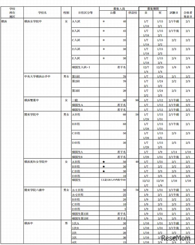 私立中学校生徒募集要項