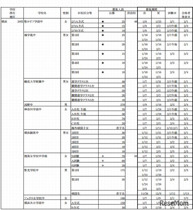 私立中学校生徒募集要項