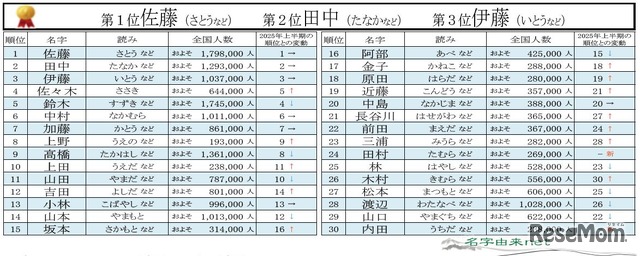 2026年上半期名字トレンドアクセスランキング