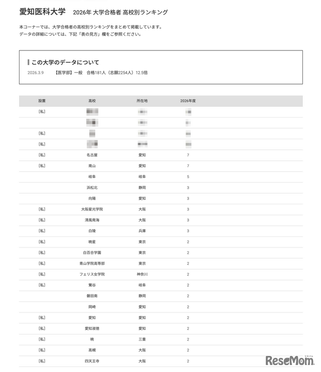 2026年 大学合格者 高校別ランキング「愛知医科大学」