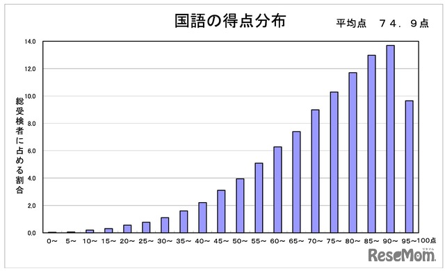 国語の得点分布