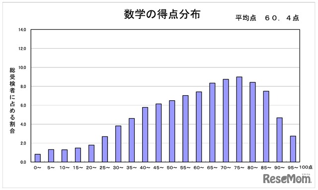 数学の得点分布