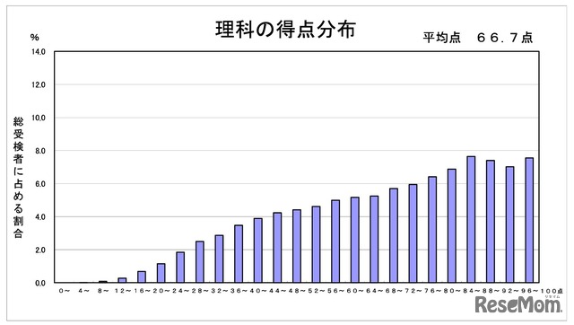 理科の得点分布