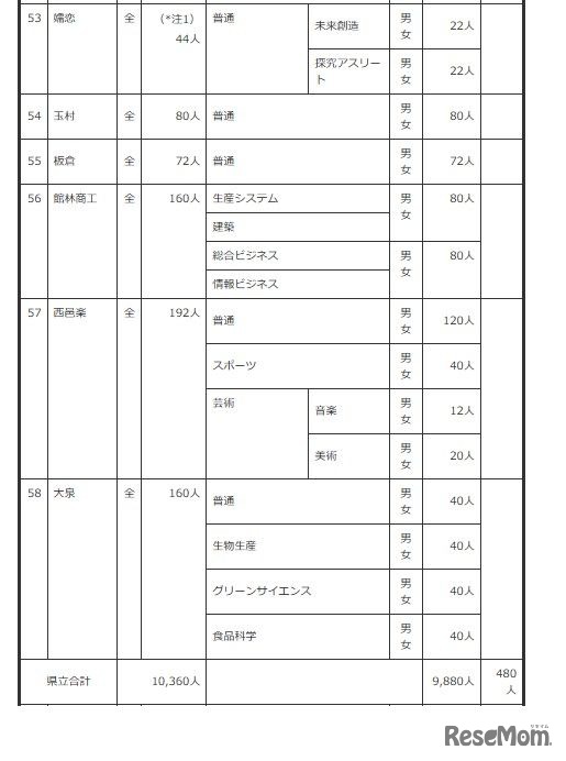 2027年度群馬県公立高等学校生徒募集定員