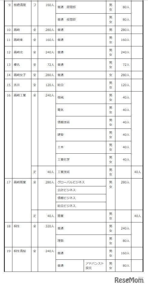 2027年度群馬県公立高等学校生徒募集定員