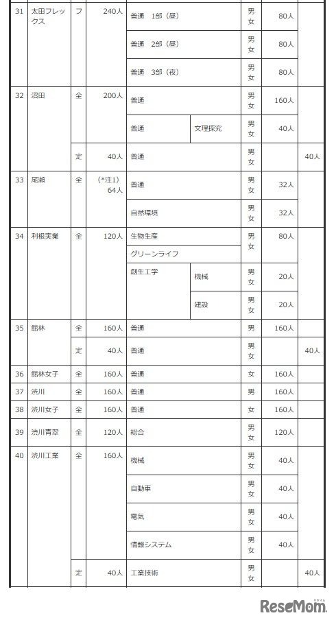 2027年度群馬県公立高等学校生徒募集定員