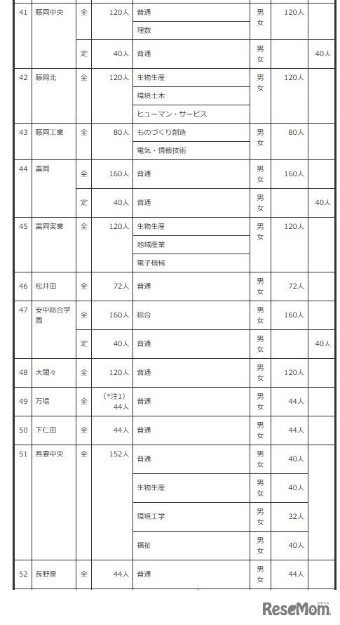 2027年度群馬県公立高等学校生徒募集定員