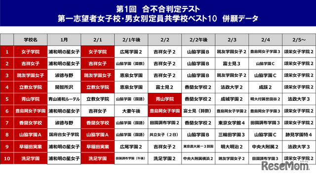 第1回合不合判定テスト第一志望者　女子校・男女別定員共学校　併願データ（女子）