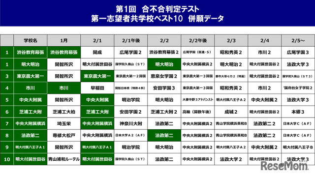 第1回合不合判定テスト第一志望者　併願データ（共学校）