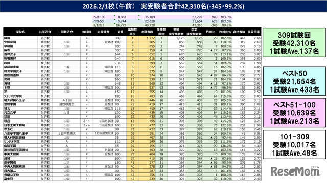 2026年2月1日（午前）実受験者合計