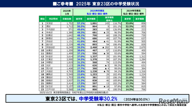 2025年東京23区の中学受験状況