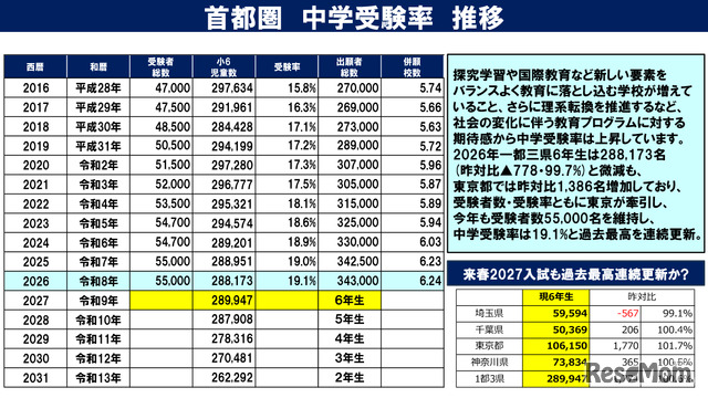 首都圏中学受験率推移