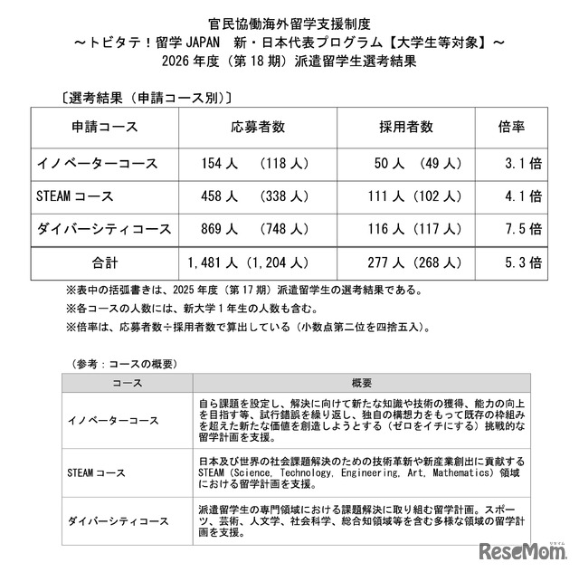 トビタテ！留学 JAPAN 新・日本代表プログラム【大学生等対象】2026年度（第18期）派遣留学生選考結果