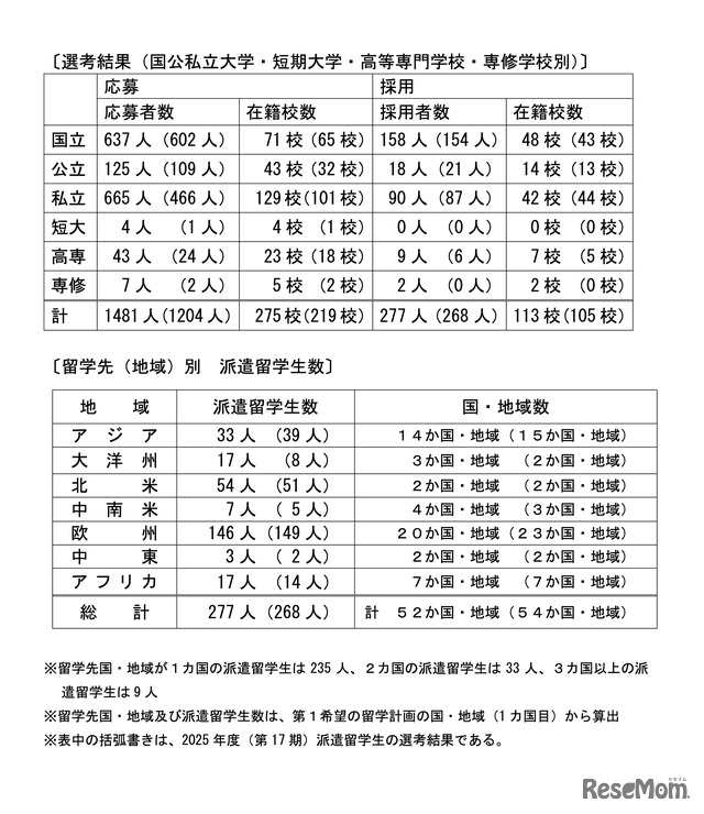 トビタテ！留学 JAPAN 新・日本代表プログラム【大学生等対象】2026年度（第18期）派遣留学生選考結果