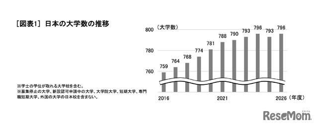 日本の大学数の推移