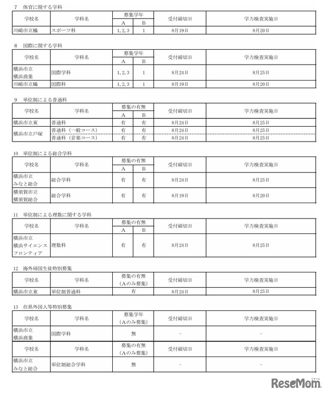 令和8年9月1日付け市立高等学校転入学・編入学者選抜実施計画（全日制の課程）