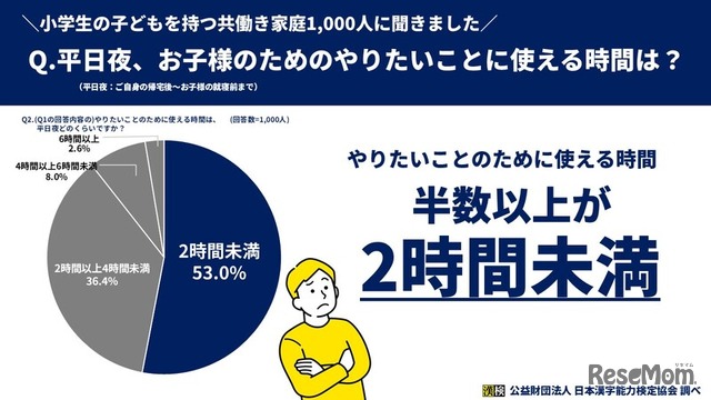 子供のためのやりたいことに使える時間は半数以上が2時間未満