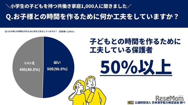 子供との時間を作るために工夫している保護者が半数以上