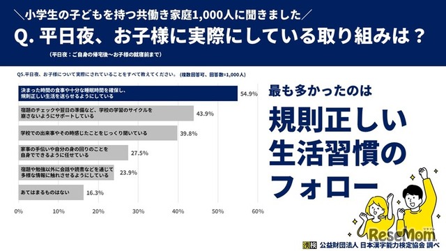 子供に実際にしていること1位は「規則正しい生活習慣のフォロー」