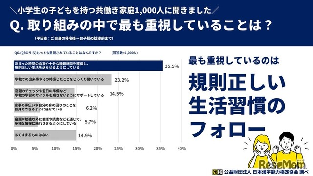 もっとも重視している取組みは「生活習慣のフォロー」がトップ、次点で「対話」