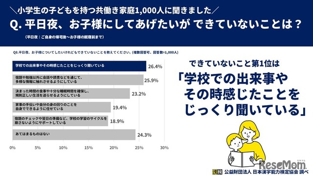 したくてもできていないこと1位は「対話によるコミュニケーション」