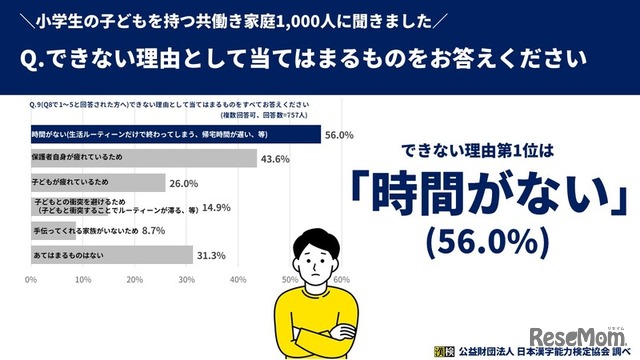 できない理由1位は「時間がない」から