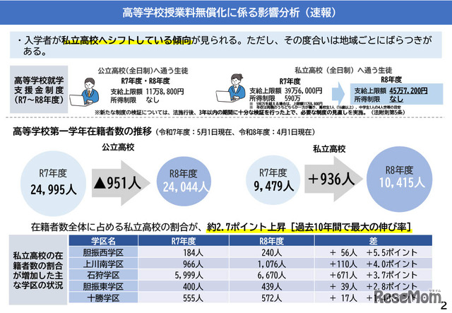 高等学校授業料無償化に係る影響分析（速報）