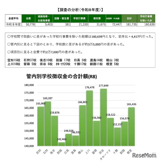管内別学校徴収金の合計額（R8）