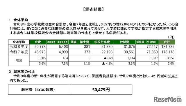 全体平均／端末等の代金