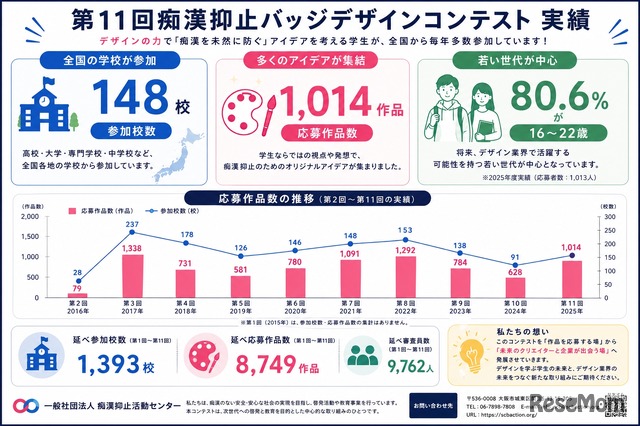 第11回痴漢抑止バッジデザインコンテスト実績
