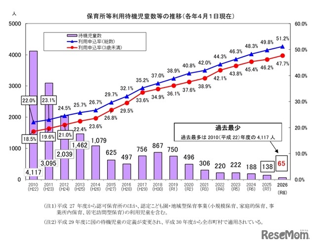 保育所等利用待機児童数の推移（各年4月1日現在）