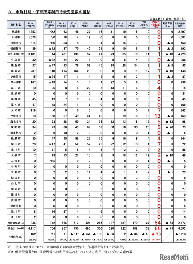 市町村別・保育所等利用待機児童数の推移（各年4月1日現在）
