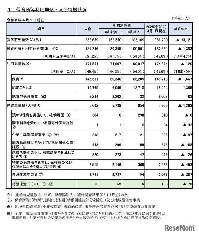 保育所等利用申込・入所待機状況（令和8年4月1日現在）