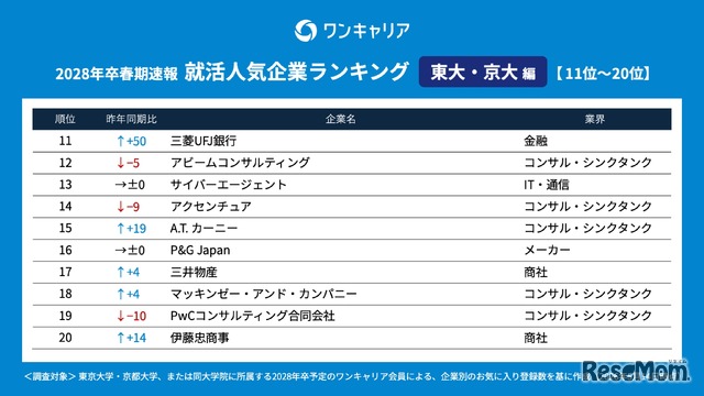28卒の就活生対象「ワンキャリア 就活人気企業ランキング【東大・京大編】」