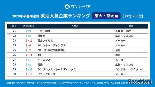 28卒の就活生対象「ワンキャリア 就活人気企業ランキング【東大・京大編】」