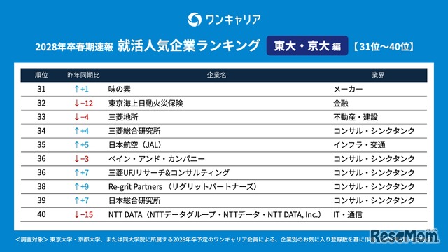 28卒の就活生対象「ワンキャリア 就活人気企業ランキング【東大・京大編】」