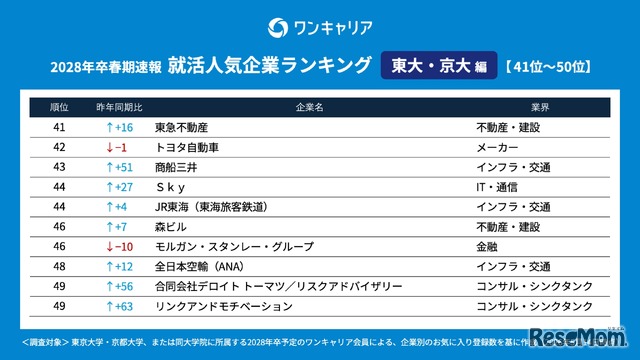 28卒の就活生対象「ワンキャリア 就活人気企業ランキング【東大・京大編】」