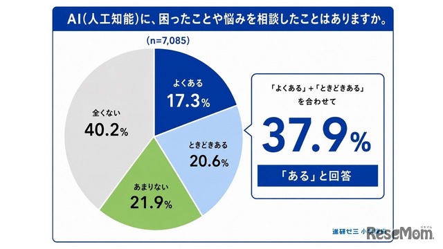 AI（人工知能）に困ったことや悩みを相談したことはあるか