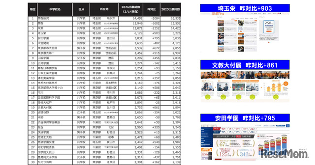 2026年1都3県出願者ランキング（男女合算）　※国立公立除く