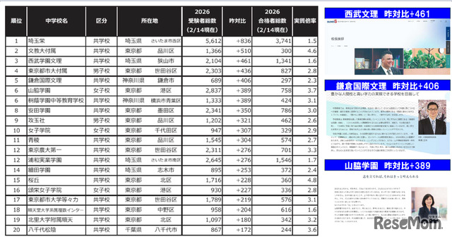 2026年1都3県受験者増加ベスト30（男女合算）　※国立公立除く