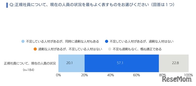 正規社員について現在の人員の状況