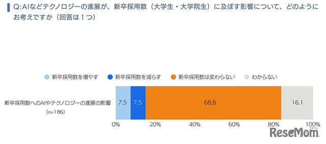AIなどのテクノロジーが新卒採用におよぼす影響について