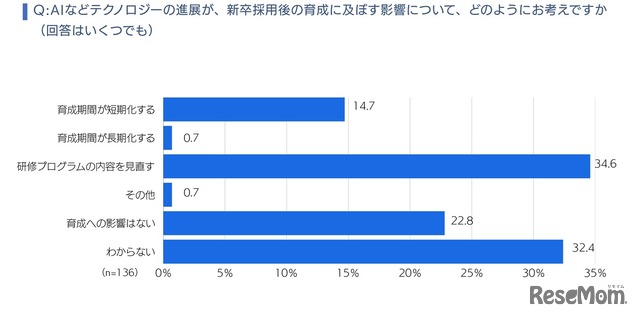 AIなどのテクノロジーが新卒採用後の育成におよぼす影響について