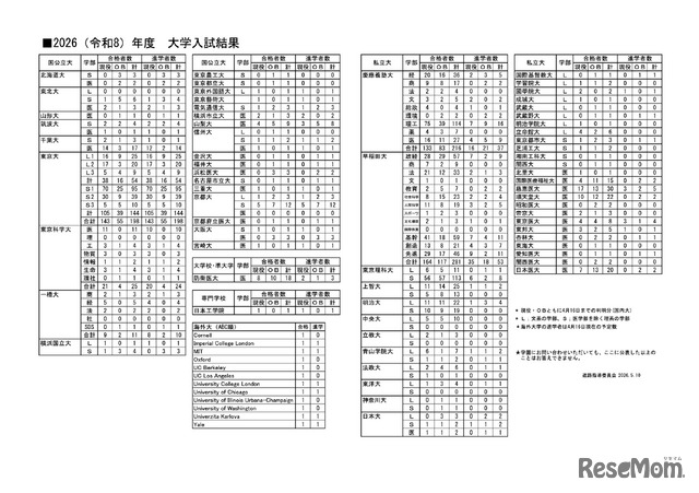 2026（令和8）年度 大学入試結果