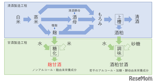 甘酒は大きく分けて2種類（「第11回日本微生物学連盟フォーラム」八海醸造 倉橋敦さんの発表資料より）