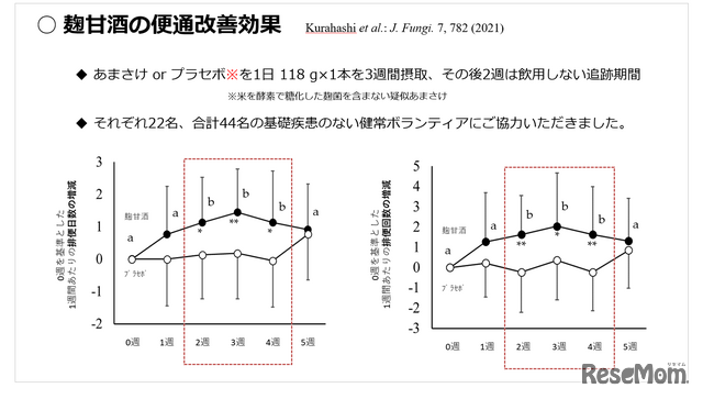 麹甘酒の便通改善効果（「第11回日本微生物学連盟フォーラム」八海醸造 倉橋敦さんの発表資料より）