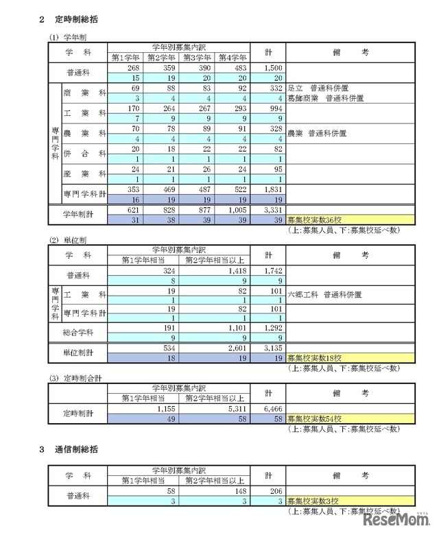 定時制総括・通信制総括
