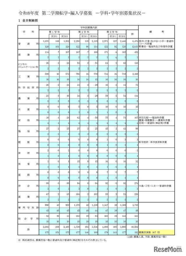 令和8年度　第二学期転学・編入学募集学科・学年別募集状況、全日制総括