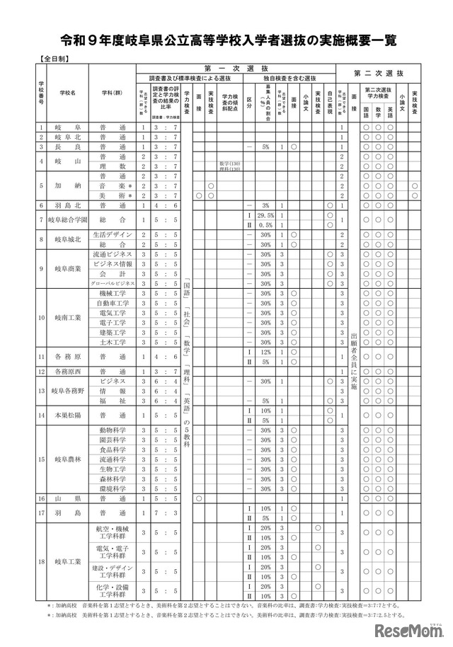 2027年度岐阜県公立高等学校入学者選抜の実施概要一覧（全日制）